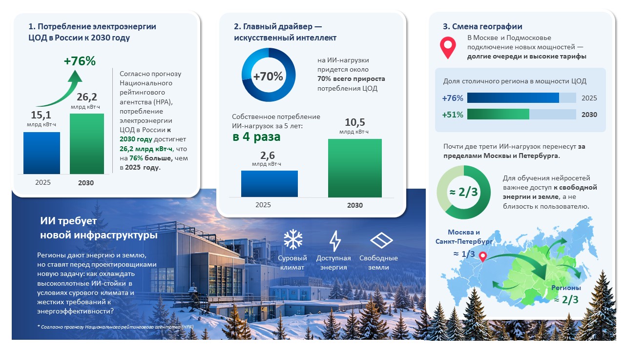 Инфографика ЦОД в регионах Инфографика ЦОД в регионах